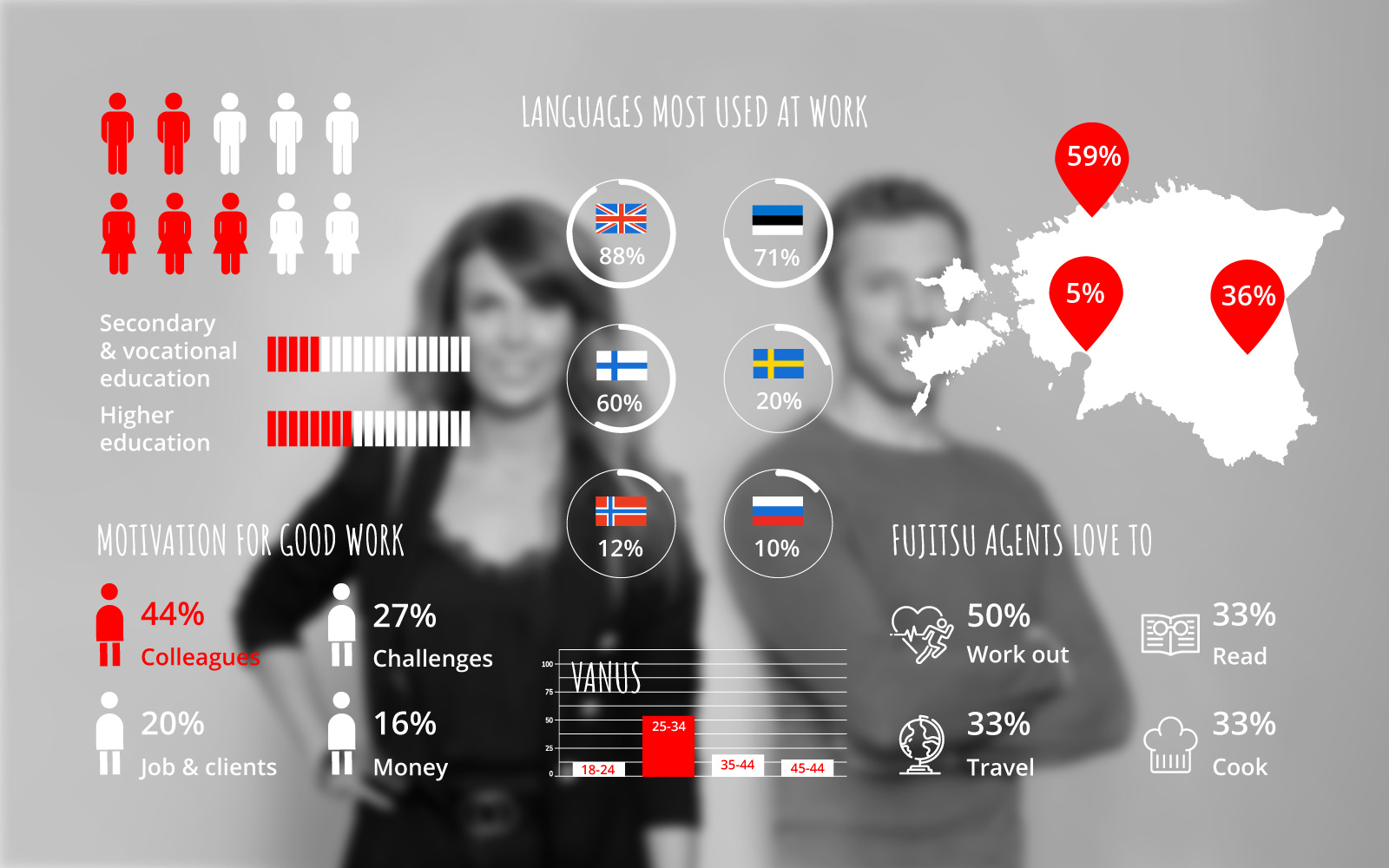 Fujitsu Estonia Service Desk Team - who are they