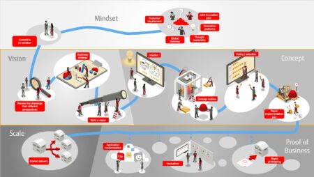 Co-creation-For-Success-Fujitsu Fujitsu co-creation meetod