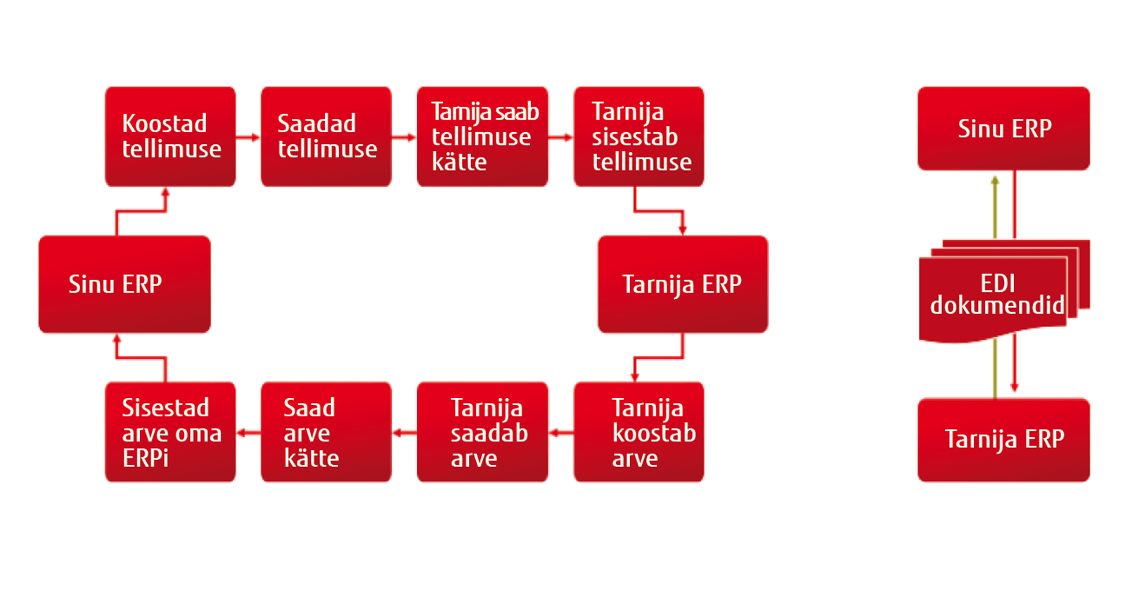 Manuaalne ostuprotsess versus ostuprotsess EDIga