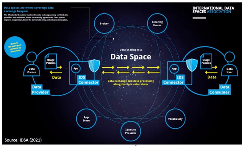International Data Space Association - data exchange model