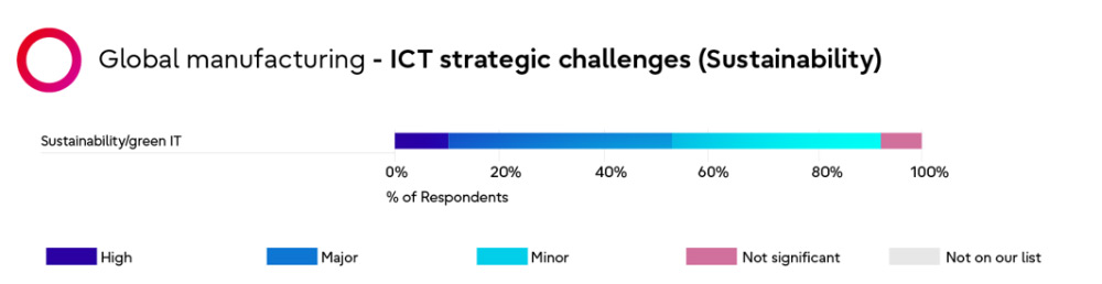 IKT strateegiline väljakutse jätkusuutlikkuse osas