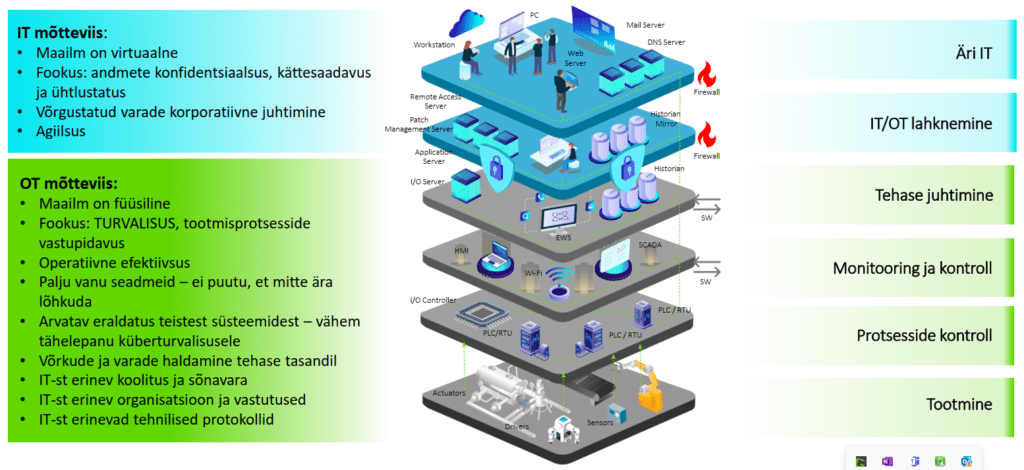 IT ja OT kontekst küberturvalisuses